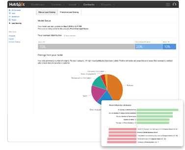 HubSpot Predictive Lead Scoring HubSpot Predictive Lead Scoring