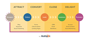 Inbound Marketing Methodology