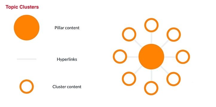 Topic Clusters